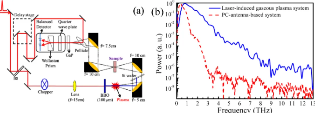 Fig. 2. (a) Schematic of the experimental setup for the THz-TDS based on laser-induced  gaseous plasma