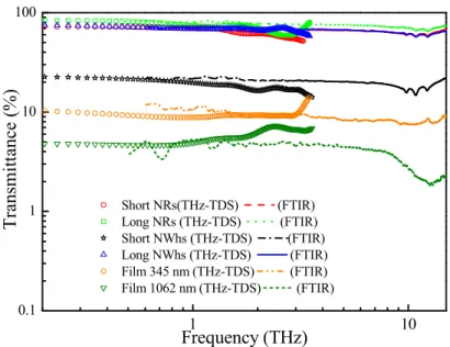 Fig. 3. The transmittance of ITO nanomaterials and thin films are plotted as a function of  frequency