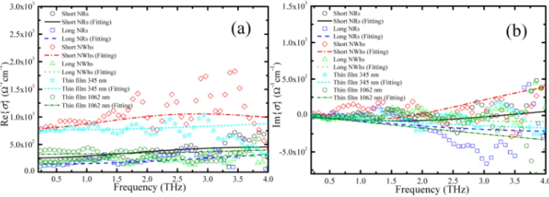 Fig. 5. (a) Re{σ}, (b) Im{σ} of ITO nanomaterials and thin films are plotted as a function of  frequency
