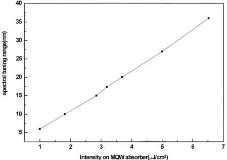 Fig. 4. Tuning range for self-starting mode-locking operation versus the intracavity fluence on the SSBR