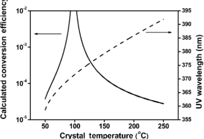 Figure 1 shows the calculated efficiency of fre- fre-quency summing 532 nm with near-IR light from 1100 to 1400 nm in periodically-poled SLT