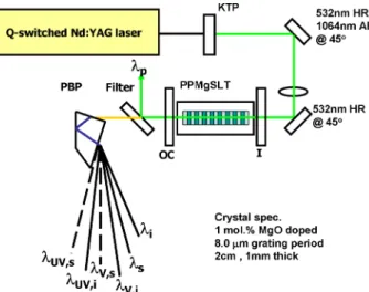 Fig. 2. (Color online) Schematic of experimental setup: OC, out- out-put coupler; I, inout-put mirror; PBP, Pellin –Broca prism