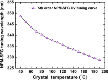Fig. 6. UV power near 333 nm generated by fifth-order QPM SFG of the pump and the signal around 893 nm.
