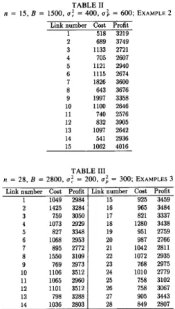TABLE  I1  n  =  15,  B  = 1500,  o f   =  400,  U ;   =  600;  EXAMPLE 2  Link number  1  2  3  4  5  6  7  8  9  10  11  12  13  14  15  Cost  Profit 518 3219 689 3749 1133 2721 705 2607 1121 2940 1115 2674 1826 3600 643 3676 1997 3358 1100 2646 740 2576