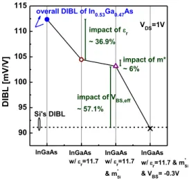 Fig. 5. Dissection of DIBL for the In 0 .53 Ga 0 .47 As-OI device under the