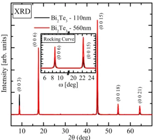 Figure 1.  X-ray diffraction results show the high quality crystallinity of the Bi 2 Te 3  thin films created using 