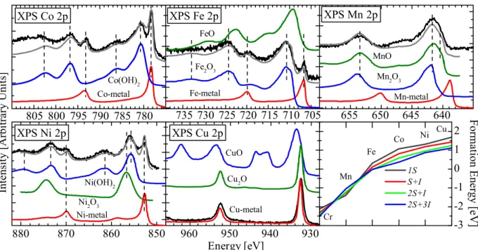 Figure 3.  XPS spectra for doped samples. Black curves are 2p excitations of the TM dopant atoms in Bi 2 Te 3 