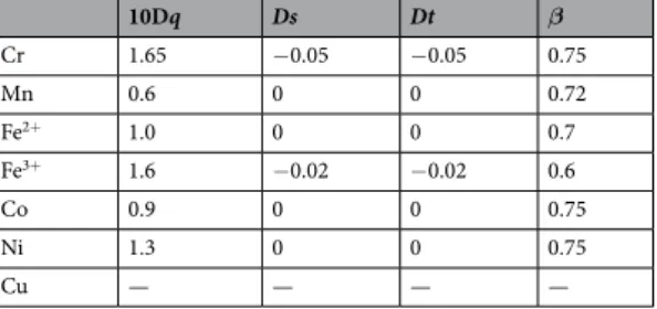 Table 2.  Shown are the crystal field parameters for the calculations in pink in Fig.  4 