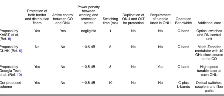 Table 1 Comparison of our proposed scheme with other recently reported schemes.