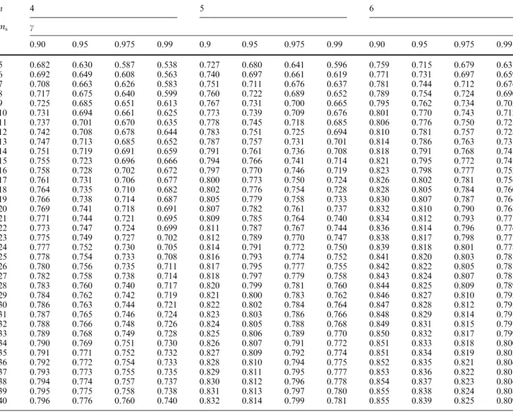 Table 2 Total number of sample observations, nm s =N, number of samples, m s , and precision of estimation with c=0.90, 0.95, 0.975, 0.99