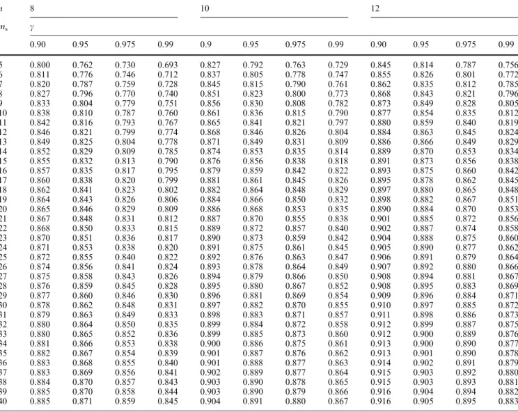 Table 3 Total number of sample observations, nm s =N, number of samples, m s , and precision of estimation with c=0.90, 0.95, 0.975, 0.99