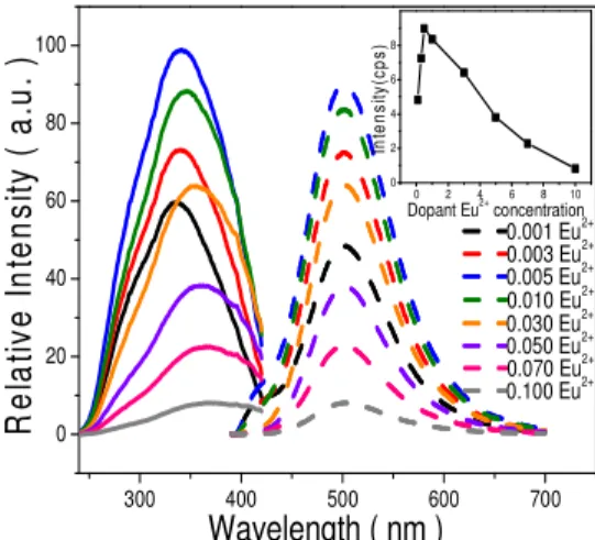 Fig.  3.  Concentration  dependence  of  relative  PLE  and  PL  intensity  of  CLP:  xEu 2+   (x  = 