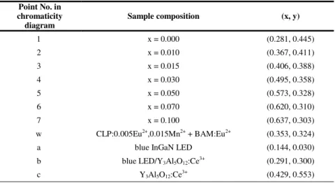 Table  1  reports  the  chemical  compositions  and  the  chromaticity  coordinates  of 