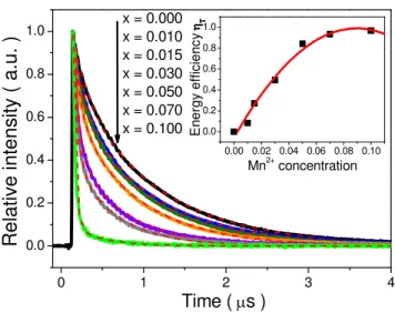 Fig.  6.  Decay  curves  of  Eu 2+   emission  for  CLP:0.005Eu 2+ ,xMn 2+ (solid  line)  monitored  at 
