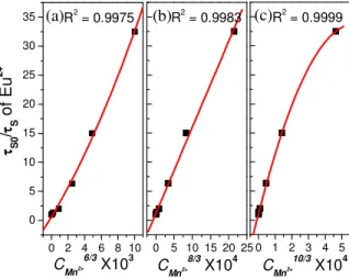 Figure  8  shows  the  PL  spectra  of  CLP:0.005Eu 2+ ,0.015Mn 2+   (black  line),  BAM:Eu 2+ commodity  (blue  line)  and  a  blend  of  yellow  CLP:0.005Eu 2+ ,0.015Mn 2+   and  blue-emitting  BAM:Eu 2+  (dash line) commodity pumped with a UV-LED chip (