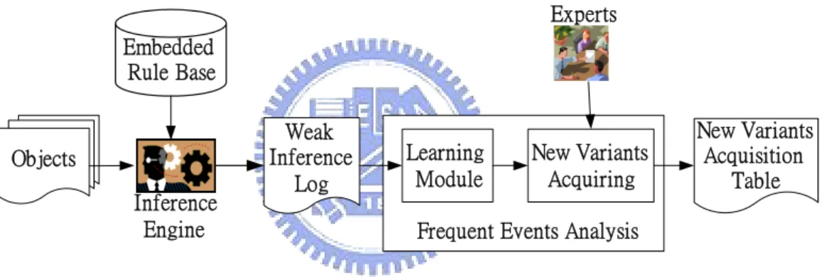 Figure 2.1: The Variant Object Discovering Knowledge Acquisition Flow 