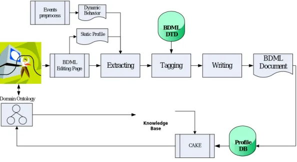 Figure 3.1: The Structure of BDML 