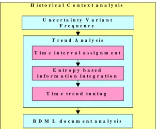 Figure 3.2 shows the analysis of historical context information which is  considered as dynamic