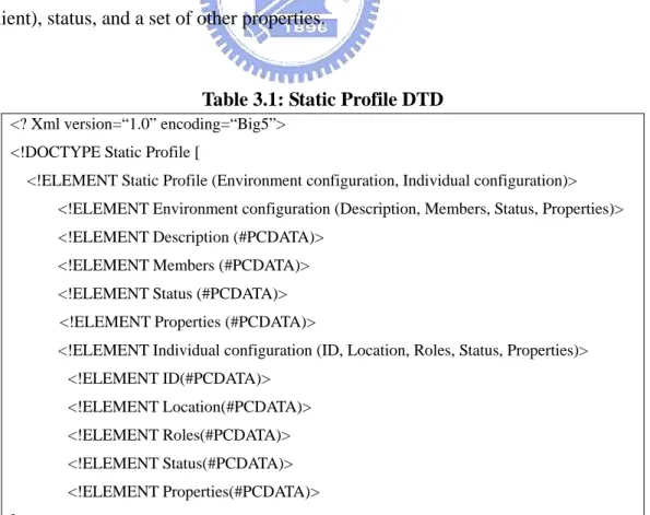 Table 3.1: Static Profile DTD 