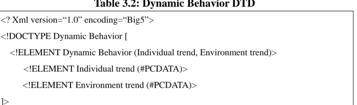 Table 3.2: Dynamic Behavior DTD 