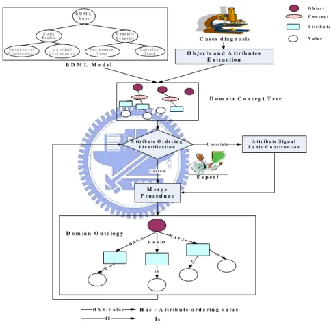 Figure 3.3: Ontology Construction Flow 