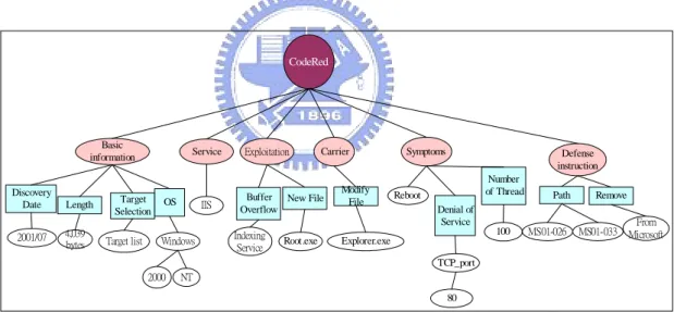Figure 3.4: Example of CodeRed Concept Tree 