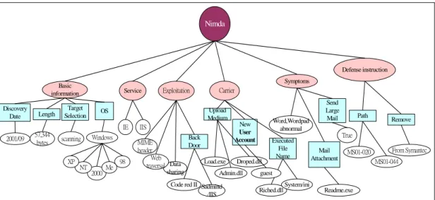 Figure 3.5: Example of Nimda Concept Tree 
