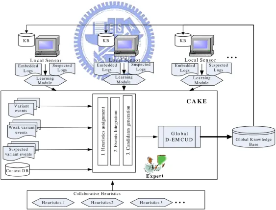 Figure 4.1: The Architecture of CAKE 