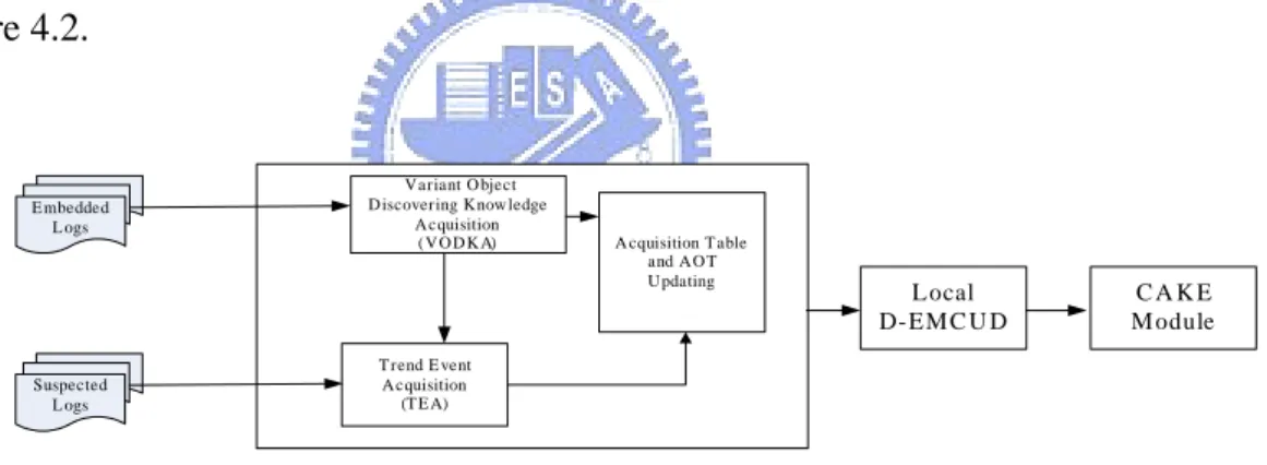 Figure 4.2: The Learning Module 