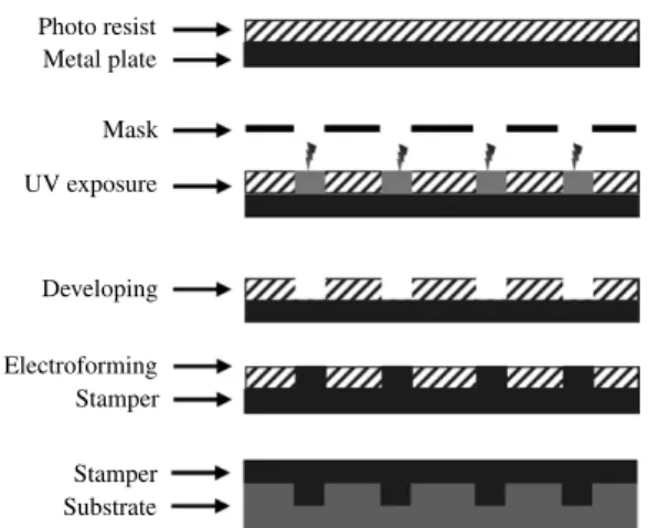 Figure 1. The optical disk fabrication process for (a) microfluidic substrates and (b) optical disk substrates.