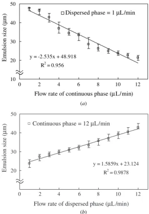 Figure 6 shows the relationship between the average flow rate of the phases and the emulsion size (diameter); it is evident that the size and the gap of the emulsions generated in the cross-junction are controllable and reproducible by using the microfluid