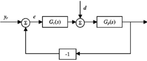 Fig. 1. Block diagram of a simple feedback loop.
