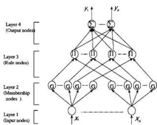 Fig. 3. Schematic diagram of fuzzy neural networks.