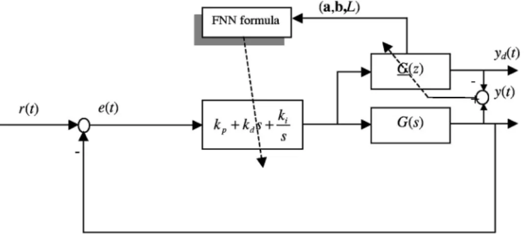Fig. 5. Control architecture for on-line tuning.