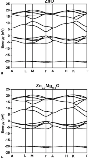 Fig. 2 The energy gaps of wurtzite Zn 1 − x Mg x O alloys as a function