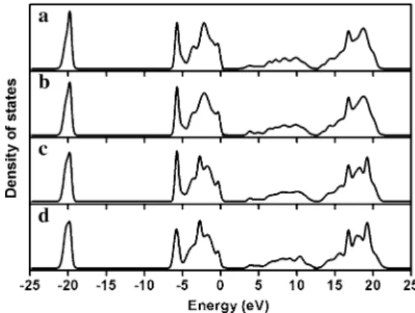 Fig. 4 Total density of states of various Mg concentrations in the