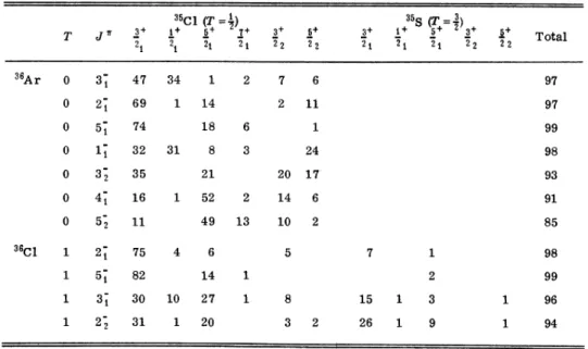 TABLE VIII. Wave functions for the negative-parity states of Ar and Cl given in terms of the (6/2, d3/2~ and p'3/2 orf7/2