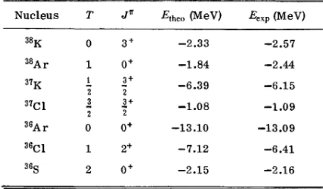 TABLE I. Experimental and calculated binding ener- ener-gies of the ground states E~ in Mev by assuming Ca as a core.