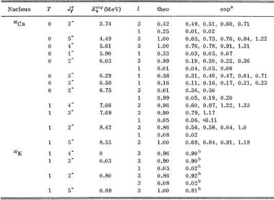 TABLE II. The experimental and theoretical spectroscopic factors of Ca and K for the