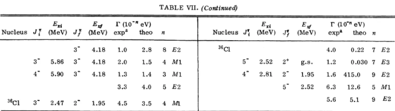 TABLE VII. (Continued)