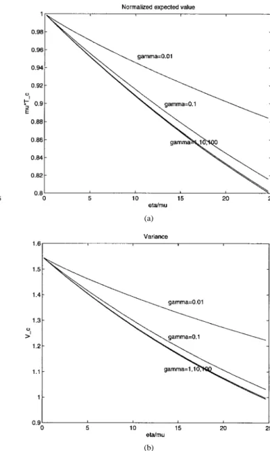 Fig. 6. Effective call-holding time of an incomplete call: varying m.