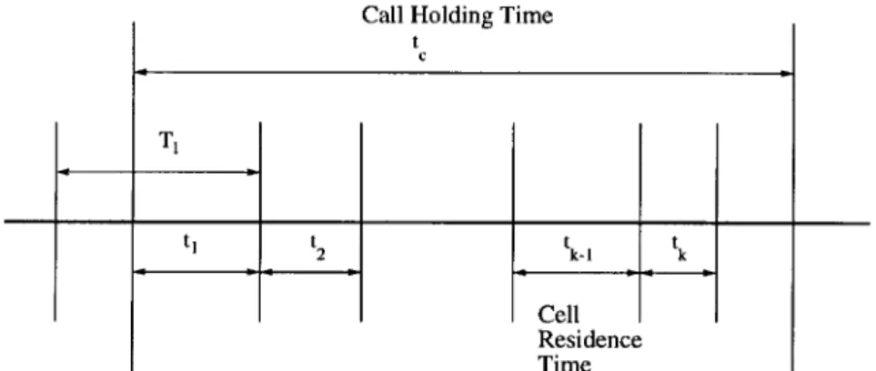 Fig. 1. Timing diagram for a forced terminated call at kth handover.
