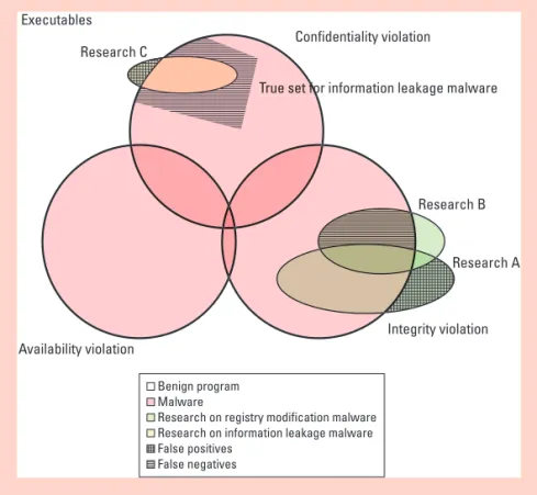Figure 1 exemplifies the relation- relation-ship among malware security  poli-cies, evidence, and malware detection  research.