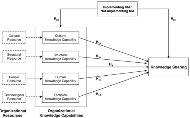 Fig. 1. A framework linking organizational knowledge capabilities to knowledge sharing.