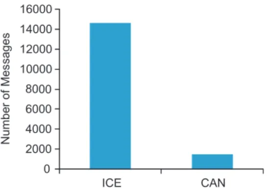 Fig. 22. Number of connectivity check messages produced by CAN and ICE.