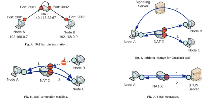 Fig. 5. NAT connection tracking.