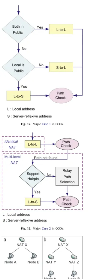 Fig. 15. Case for relay path selection.NoNoYesYesBoth inPublicLocal isPublicPathCheckL-to-LL-to-SS-to-L L : Local address S : Server-reflexive address