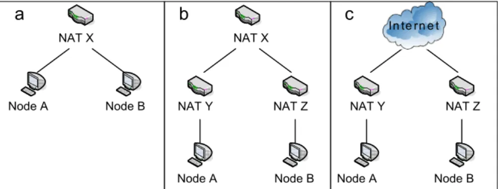 Figure 17 a shows one possible case when hosts have identical network-context information but different server-reﬂexive addresses: the NAT has multiple public addresses