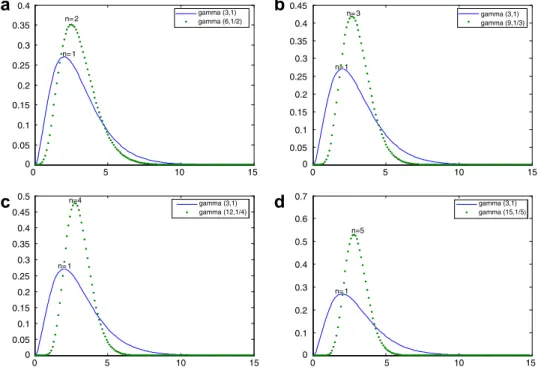 Fig. 2. (a) Probability density functions for Gammað3; 1Þ and the average X n for n ¼ 2