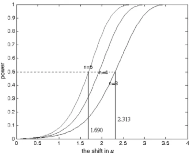 Fig. 3 presents the power curves, these lines on the graph depict the probabilities of detecting a shift in l for